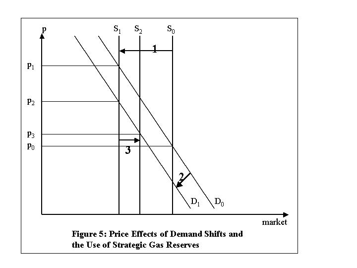 shifts in demand curve. the demand curve would